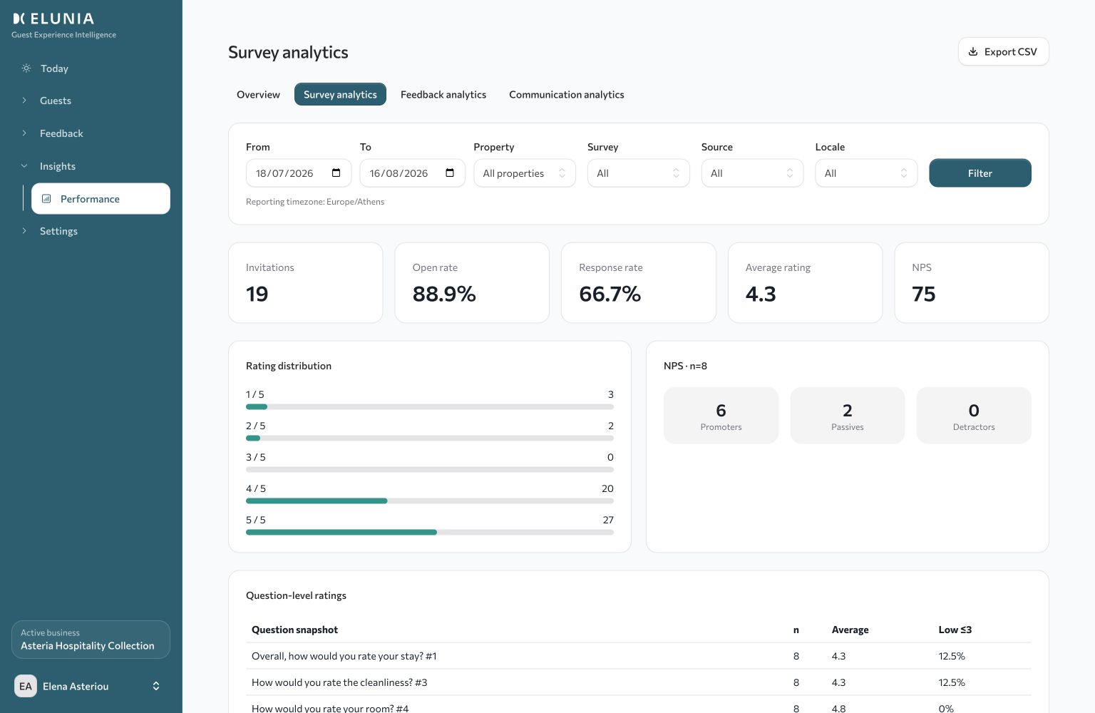 Understand the results over time. shown in ELUNIA